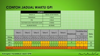 CONTOH JADUAL WAKTU GPI
Bidang Q U J T Q U J T Q U J T Q U J T Q U J T Q U J T Q Tasmik Solat
Waktu 3 2 1 2 3 2 1 2 3 2 1 2 3 2 1 2 3 2 1 2 3 2 1 2 3 2 1
GPI 1 3 2 1 2 3 2 1 2 6 4 2 32
GPI 2 3 2 1 2 3 2 1 2 3 2 1 2 3 2 1 2 32
Keperluan 1 1 1 1 1 1 1 1 1 1 1 1 1 1 1 1 1 1 1 1 1 1 1 1 1 1 11
PRASEKOLAH
2 KELAS
TAHUN 1-6
Waktu
Guru
4
4
PRASEKOLAH
PPKI
SITUASI 1
Tahun 6
Pendidikan Khas
1&2
KELAYAKAN GURU PENDIDIKAN ISLAM
BILANGAN MURID
2 ORANG
60 ORANG
Tahun 1 Tahun 2 Tahun 3 Tahun 4 Tahun 5
1 KELAS ( SETIAP TAHUN )
1 KELAS
 