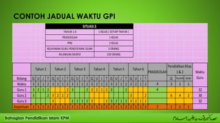 CONTOH JADUAL WAKTU GPI
Bidang Q U J T Q U J T Q U J T Q U J T Q U J T Q U J T Q Tasmik Solat
Waktu 3 2 1 2 3 2 1 2 3 2 1 2 3 2 1 2 3 2 1 2 3 2 1 2 3 2 1
Guru 1 3 2 1 2 2 3 2 3 2 1 2 3 2 32
Guru 2 3 2 3 2 1 2 3 2 6 4 2 30
Guru 3 3 3 2 1 2 3 2 3 2 1 2 3 2 1 2 32
Keperluan 2 1 1 2 2 1 1 2 2 1 1 2 2 1 1 2 2 1 1 2 2 1 1 2 1 1 11
PRASEKOLAH Waktu
Guru
Pendidikan Khas
1&2
4
4
KELAYAKAN GURU PENDIDIKAN ISLAM 3 ORANG
BILANGAN MURID 120 ORANG
Tahun 1 Tahun 2 Tahun 3 Tahun 4 Tahun 5 Tahun 6
PPKI 2 KELAS
SITUASI 2
TAHUN 1-6 1 KELAS ( SETIAP TAHUN )
PRASEKOLAH 1 KELAS
 