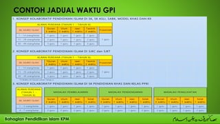 CONTOH JADUAL WAKTU GPI
1 . KONSEP KOLABORATIF PENDIDIKAN ISLAM DI SK, SK ASLI, SABK, MODEL KHAS DAN K9
BIL MURID ISLAM
Quran
3 waktu
Ulum
2 waktu
Jawi
1 waktu
Tasmik
2 waktu
Pr ase kolah
1 - 1 4 orang/kelas 1 guru 1 guru 1 guru 1 guru
1 5 - 29 orang/kelas 2 guru 1 guru 1 guru 2 guru
30 - 49 orang/kelas 3 guru 1 guru 1 guru 3 guru
2. KONSEP KOLABORATIF PENDIDIKAN ISLAM DI SJKC dan SJKT
BIL MURID ISLAM
*Quran
2 waktu
Ulum
1 waktu
Jawi
1 waktu
Tasmik
2 waktu
Pr ase kolah
1 - 1 4 orang/kelas 1 guru 1 guru 1 guru 1 guru
1 5 - 29 orang/kelas 2 guru 1 guru 1 guru 2 guru
30 - 49 orang/kelas 3 guru 1 guru 1 guru 3 guru
3. KONSEP KOLABORATIF PENDIDIKAN ISLAM DI SK PENDIDIKAN KHAS DAN KELAS PPKI
ALIRAN PE RDANA
(TAHUN 1 -
TAHUN 6)
BIL MURID ISLAM
Quran
3 waktu
Ulum
1 waktu
Jawi
1 waktu
Solat
1 waktu
Quran
3 waktu
Ulum
1 waktu
Jawi
1 waktu
Solat
1 waktu
Quran
3 waktu
Ulum
1 waktu
Jawi
1 waktu
Solat
1 waktu
1 - 3 orang/kelas 1 guru 1 guru 1 guru 1 guru 1 guru 1 guru 1 guru 1 guru 1 guru 1 guru 1 guru 1 guru
4 - 7 orang/kelas 2 guru 2 guru 2 guru 2 guru 2 guru 1 guru 1 guru 2 guru 2 guru 1 guru 1 guru 2 guru
*3 Waktu Al-Quran untuk Tahap 2.
1 guru
1 guru
ALIRAN PE RDANA (TAHUN 1 - TAHUN 6)
ALIRAN PE RDANA (TAHUN 1 - TAHUN 6)
MASALAH PE NDE NGARAN MASALAH PE NGLIHATANMASALAH PE MBE LAJARAN
 