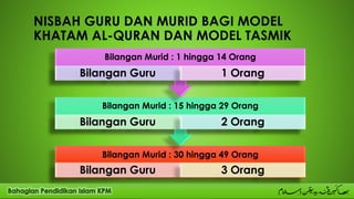 NISBAH GURU DAN MURID BAGI MODEL
KHATAM AL-QURAN DAN MODEL TASMIK
Bilangan Murid : 30 hingga 49 Orang
Bilangan Guru 3 Orang
Bilangan Murid : 15 hingga 29 Orang
Bilangan Guru 2 Orang
Bilangan Murid : 1 hingga 14 Orang
Bilangan Guru 1 Orang
 