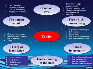 EthicsEthics
The human
mind
The human
mind
Good and
Evil
Good and
Evil
Free will &
human being
Free will &
human being
Soul &
immortality
Soul &
immortality
Understanding
of the state
Understanding
of the state
Theory of
Knowledge
Theory of
Knowledge
1. God’s attributes
2. Extended & thought
3. God – extended thing
4. Not physical or bodily
1. Lack of knowledge –
negative results
2. Striving – must be good
3. Man archive realization –
seeking the truth
4. Morality
1. Reject freedom in religion
2. Determinism
3. Causal link
4. God is free & independent
5. Will – determined by man
1. God is ultimate substance
2. Soul – nothing else
3. Soul not immortal –
absolute – cant destroyed
1. Social contract
2. Socially move
3. Rights & peace
4. agreement
1. (3) levels of knowledge
2. 1) imagination, 2) reason
and 3) intuition.
3. Truth
 