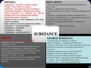 SPINOZASPINOZA
1.Substance = “in itself” or ultimate subject
2.Mode = “that which is in another “
3.attributes = principle properties of substance
4.Among the attributes = thought and extension
5.other properties of a substance are referred
through, or are ways of being, that attribute
6.God exists and is a substance
7.cannot be two or more substances of the same
nature or attribute
8.One substance cannot be produced by another
9.Substance = necessarily infinite
10.Substance = indivisible
11.Substance = unique.
12.Substance = cant be conceived
DESCARTESDESCARTES
1.Many extended substances (pluralist interpretation) &
many minds
2.Defines = substance & created substance
3.Created substance in two forms = extended substances and
mind.
4.Substance =A thing whose existence dependent on no
other thing. Created Substance = A thing whose existence is
dependent on nothing other than God.
5.Minds and bodies are really distinct = they are each
substances
6.Started whole world with mechanical
LEIBNIZLEIBNIZ
1.Substances = independent & ultimate subjects
2.Substance =unities & harmony
3.Substance = active
4.No extended substance & Nothing extended can be a
substance since nothing that is extended is a unity
5.The ultimate created substances, for Leibniz, are like
Cartesian thinking substances & refers to simple
substances as “minds” or “souls.”
6.Ultimate constituents of reality are monads which are
indivisible and un-extended minds or mind-like
substances
GEORGE BERKELEY
1.Universal idea of substance is senseless
2.Idea of substance – combination of many ideas
3.Being or what really exists is either ideas (those which are
perceived) or the spirit or mind (that which actively
perceives).
4.Material Substance does not exist but Spiritual
Substance is the only substance that exists.
5.There are as many worlds as monads or spirits
6.World of Spirits – incorporeal, active substance & spirit.
7.A spirit – is one, undivided & active being.
8.Perceive ideas – called understanding & will.
GEORGE BERKELEY
1.Universal idea of substance is senseless
2.Idea of substance – combination of many ideas
3.Being or what really exists is either ideas (those which are
perceived) or the spirit or mind (that which actively
perceives).
4.Material Substance does not exist but Spiritual
Substance is the only substance that exists.
5.There are as many worlds as monads or spirits
6.World of Spirits – incorporeal, active substance & spirit.
7.A spirit – is one, undivided & active being.
8.Perceive ideas – called understanding & will.
 