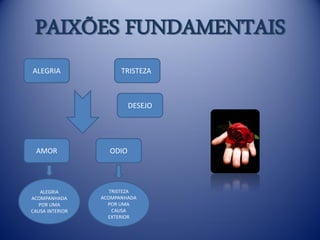 PAIXÕES FUNDAMENTAIS
ALEGRIA                TRISTEZA



                          DESEJO




 AMOR              ODIO




    ALEGRIA         TRISTEZA
ACOMPANHADA      ACOMPANHADA
   POR UMA         POR UMA
CAUSA INTERIOR       CAUSA
                   EXTERIOR
 
