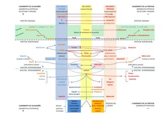 El conatusy la mente“La mente se esfuerza (conatus) cuanto puede en imaginar aquellas cosas que aumentan o favorecen la potencia de acutar del cuerpo”. E, 3/12.“Cuando la mente imagina cosas que disminuyen o reprimen la potencia de actuar del cuerpo, se esfuerza cuanto puede en recordar cosas que excluyen la existencia de aquellas”. E, 3/13. “Por el sólo hecho de imaginar que una cosa tiene algo semejante a un objeto que suele afectar a la mente de alegría o tristeza […] la amaremos u odiaremos.” 3/16.