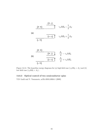 (+ +)
(– +)
(– –)
(+ –)
(a)
(+ +)
(– +)
(– –)
(+ –)
(b)
Figure 14.11: The hyperfine energy diagrams for (a) high field case (γnh̄H0 > Az) and (b)
low field case (γnh̄H0 < Az) .
14.6.3 Optical control of two semiconductor spins
T.D. Ladd and Y. Yamamoto, arXiv:0910.4988v1 (2009)
16
 