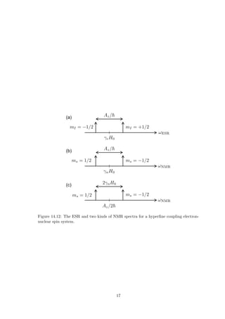 (a)
(b)
(c)
Figure 14.12: The ESR and two kinds of NMR spectra for a hyperfine coupling electron-
nuclear spin system.
17
 
