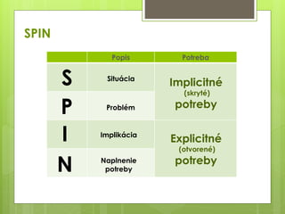 SPIN
Popis Potreba
S Situácia
P Problém
N Naplnenie
potreby
I Implikácia
Implicitné
(skryté)
potreby
Explicitné
(otvorené)
potreby
 