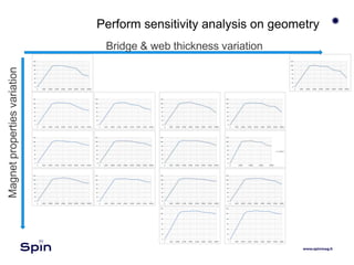 Perform sensitivity analysis on geometry
Bridge & web thickness variation
Magnetpropertiesvariation
 