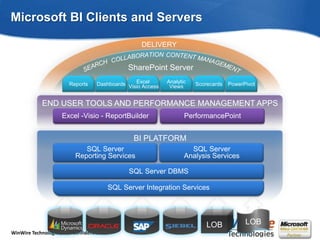 Microsoft BI Clients and Servers<br />DELIVERY<br />COLLABORATION<br />CONTENT MANAGEMENT<br />SharePoint Server<br />SEAR...