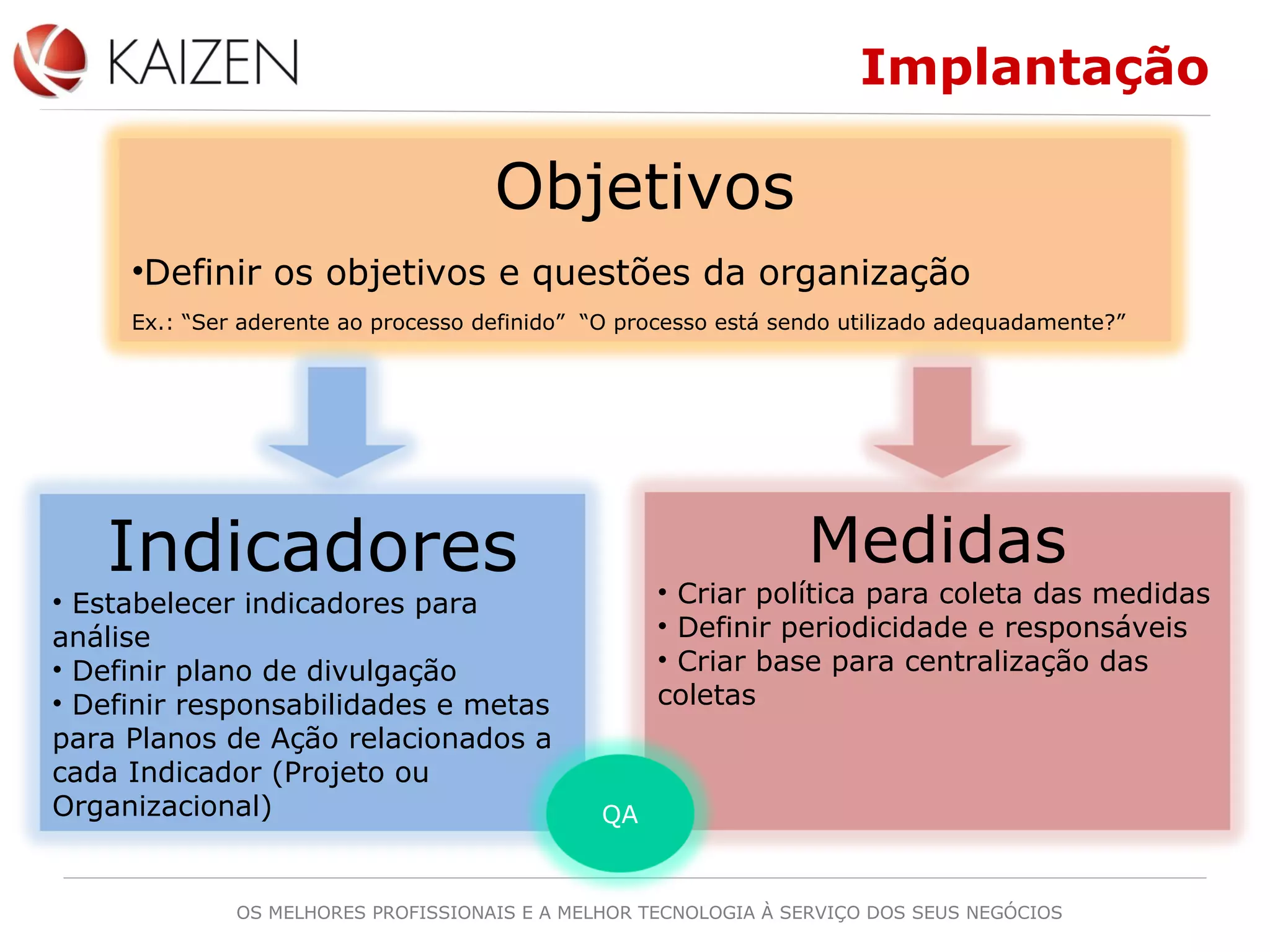 OS MELHORES PROFISSIONAIS E A MELHOR TECNOLOGIA À SERVIÇO DOS SEUS NEGÓCIOS
Indicadores
• Estabelecer indicadores para
análise
• Definir plano de divulgação
• Definir responsabilidades e metas
para Planos de Ação relacionados a
cada Indicador (Projeto ou
Organizacional)
Medidas
• Criar política para coleta das medidas
• Definir periodicidade e responsáveis
• Criar base para centralização das
coletas
Objetivos
•Definir os objetivos e questões da organização
Ex.: “Ser aderente ao processo definido” “O processo está sendo utilizado adequadamente?”
QA
Implantação
 