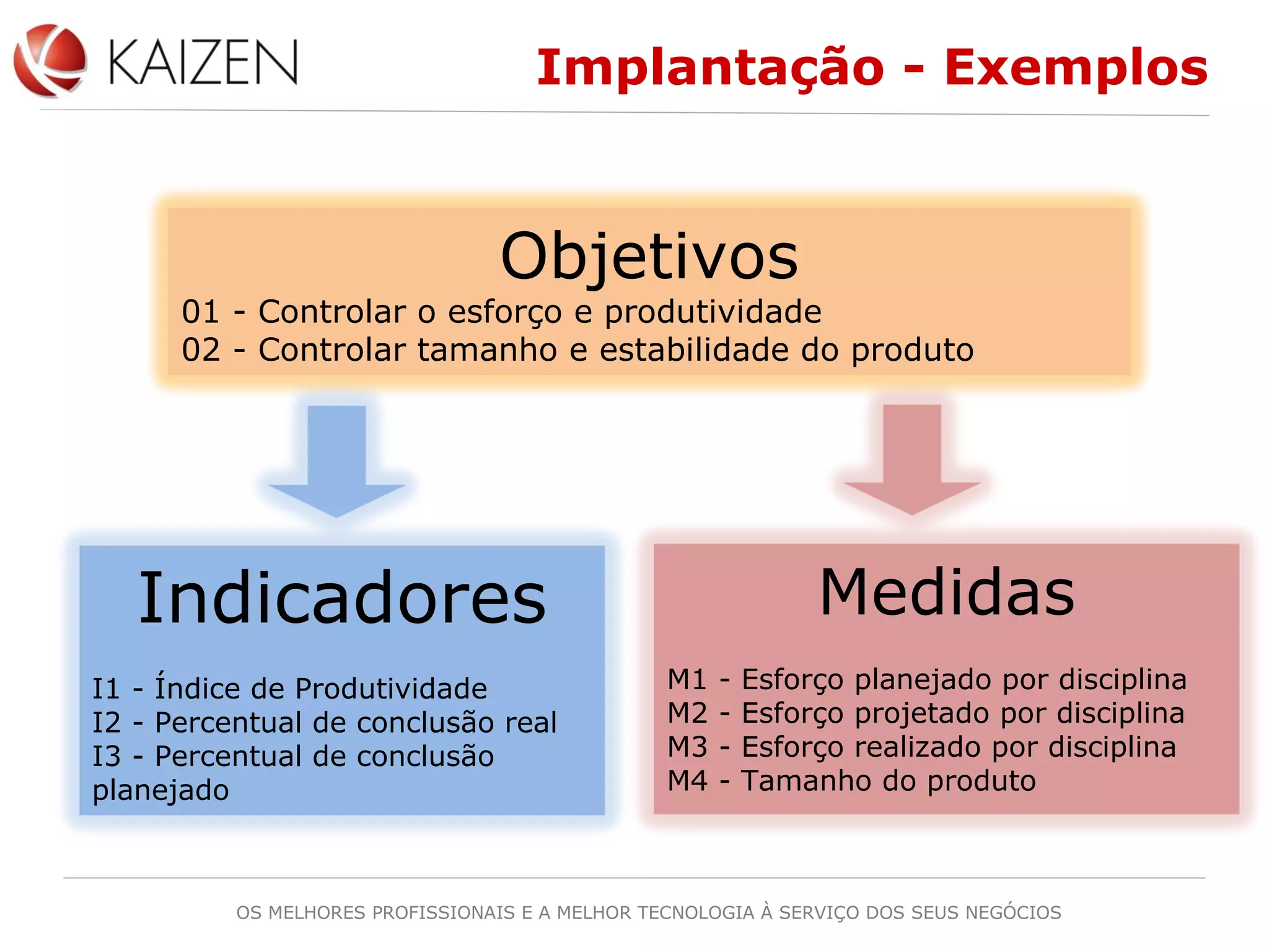 OS MELHORES PROFISSIONAIS E A MELHOR TECNOLOGIA À SERVIÇO DOS SEUS NEGÓCIOS
Indicadores
I1 - Índice de Produtividade
I2 - Percentual de conclusão real
I3 - Percentual de conclusão
planejado
Medidas
M1 - Esforço planejado por disciplina
M2 - Esforço projetado por disciplina
M3 - Esforço realizado por disciplina
M4 - Tamanho do produto
Objetivos
01 - Controlar o esforço e produtividade
02 - Controlar tamanho e estabilidade do produto
Implantação - Exemplos
 