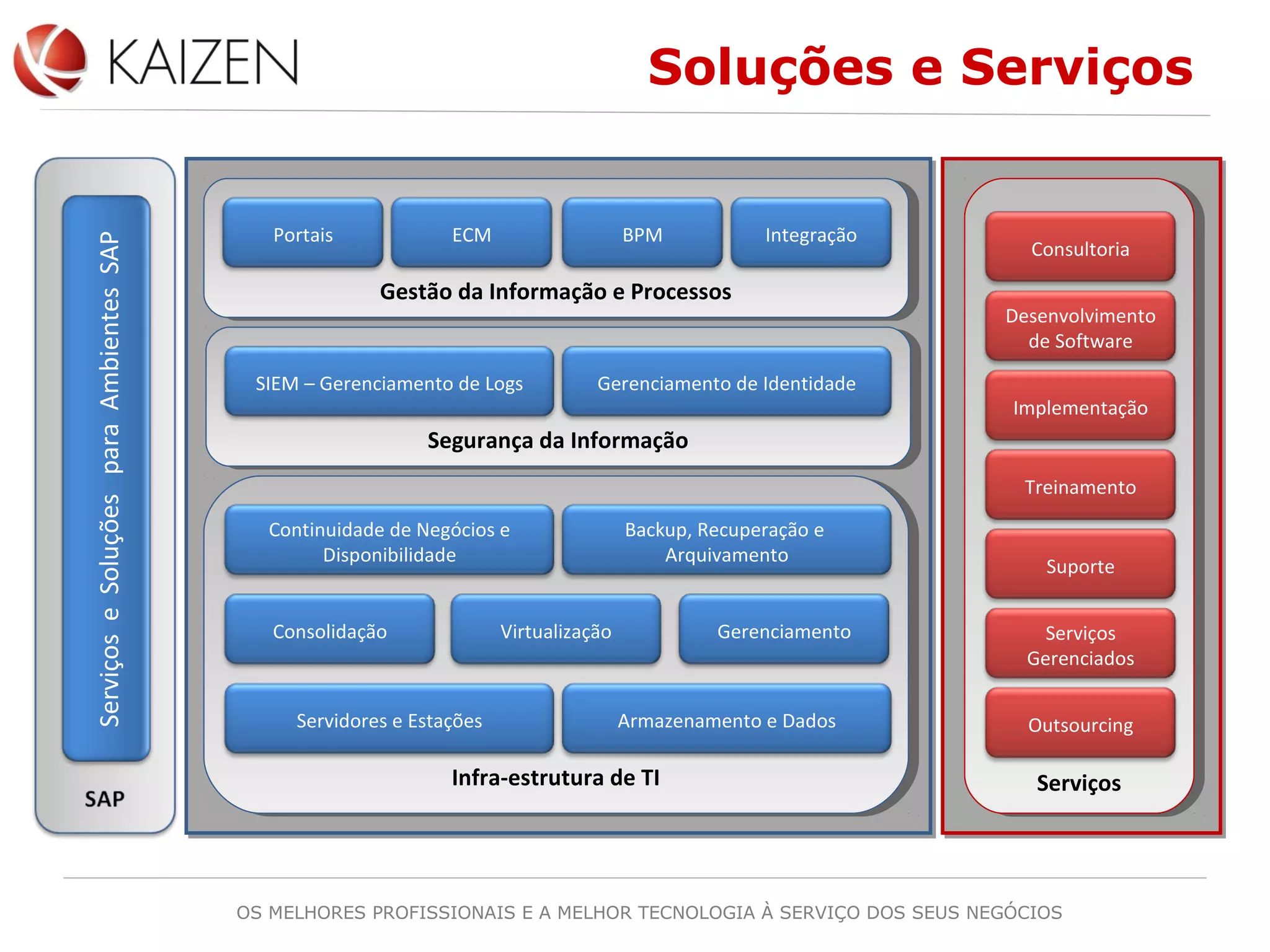 OS MELHORES PROFISSIONAIS E A MELHOR TECNOLOGIA À SERVIÇO DOS SEUS NEGÓCIOS
Soluções e Serviços
ServiçosServiçosInfra-estrutura de TIInfra-estrutura de TI
Consolidação Virtualização Gerenciamento
Continuidade de Negócios e
Disponibilidade
Backup, Recuperação e
Arquivamento
Servidores e Estações
Gestão da Informação e ProcessosGestão da Informação e Processos
Portais ECM IntegraçãoBPM
Outsourcing
Serviços
Gerenciados
Suporte
Treinamento
Implementação
Desenvolvimento
de Software
Consultoria
Segurança da InformaçãoSegurança da Informação
Armazenamento e Dados
SIEM – Gerenciamento de Logs Gerenciamento de Identidade
ServiçoseSoluçõesparaAmbientesSAP
 
