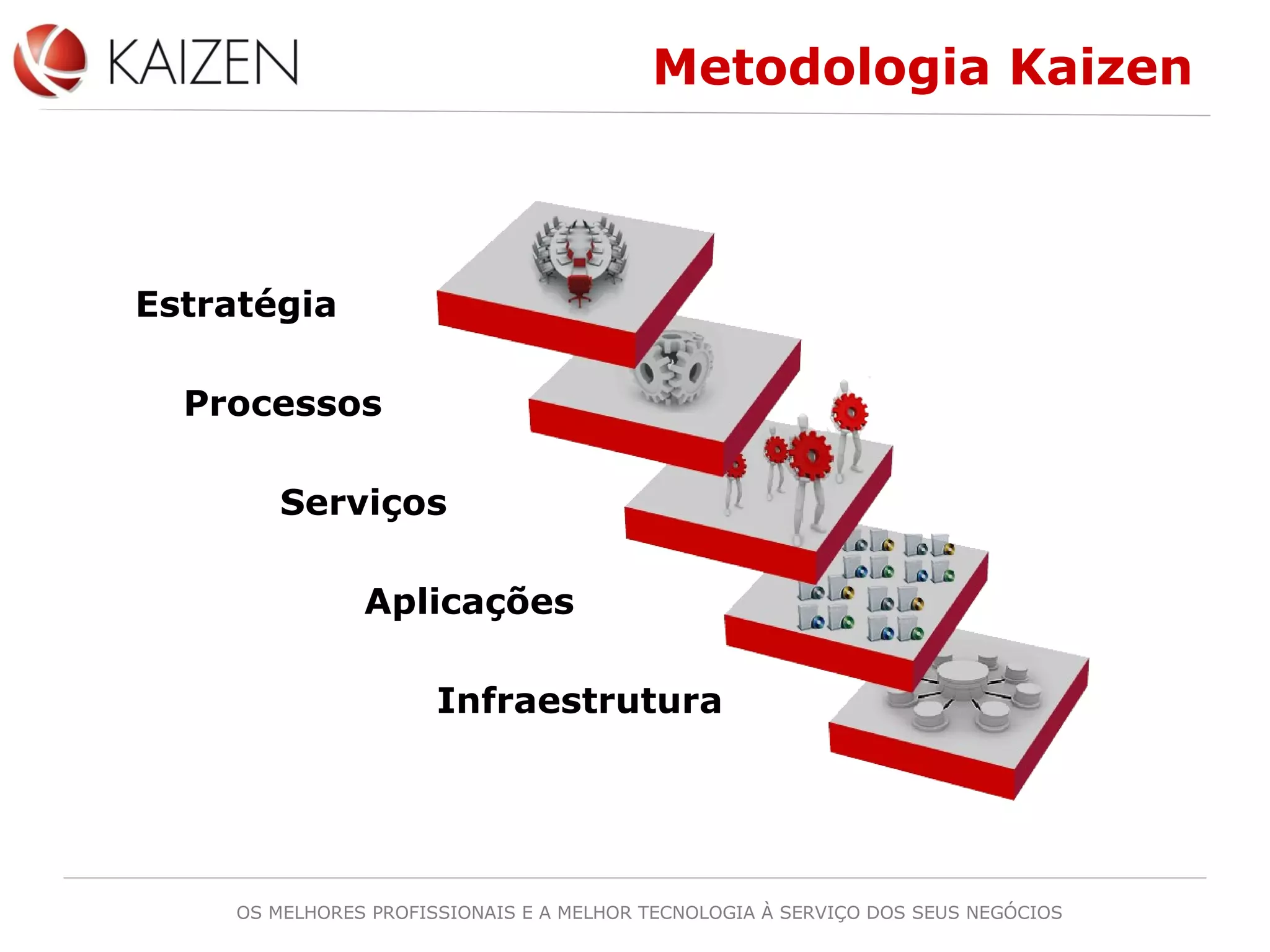 OS MELHORES PROFISSIONAIS E A MELHOR TECNOLOGIA À SERVIÇO DOS SEUS NEGÓCIOS
Estratégia
Processos
Serviços
Aplicações
Infraestrutura
Metodologia Kaizen
 
