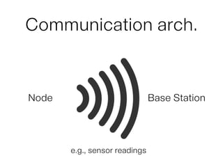 BaseStation
Communication arch.
Node
e.g., sensor readings
Base Station
 