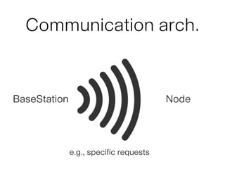 NodeBaseStation
Communication arch.
e.g., specific requests
Node
 