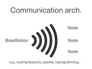NodeBaseStation NodeNode
Communication arch.
e.g., routing beacons, queries, reprogramming..
Node
Node
Node
 