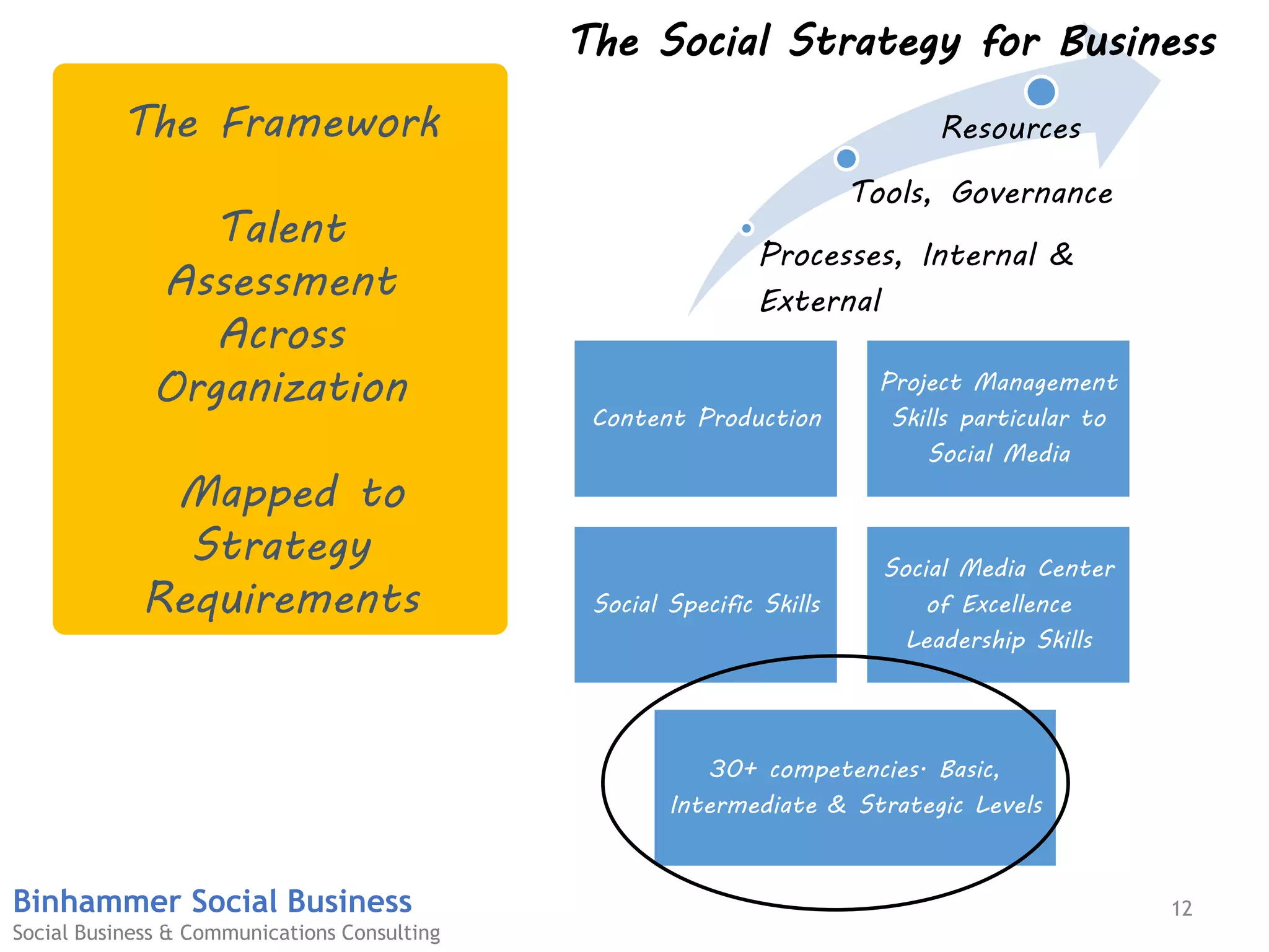 12Binhammer Social Business
Social Business & Communications Consulting
The Framework
Talent
Assessment
Across
Organization
Mapped to
Strategy
Requirements
Content Production
Project Management
Skills particular to
Social Media
Social Specific Skills
Social Media Center
of Excellence
Leadership Skills
30+ competencies. Basic,
Intermediate & Strategic Levels
Processes, Internal &
External
Tools, Governance
Resources
The Social Strategy for Business
 