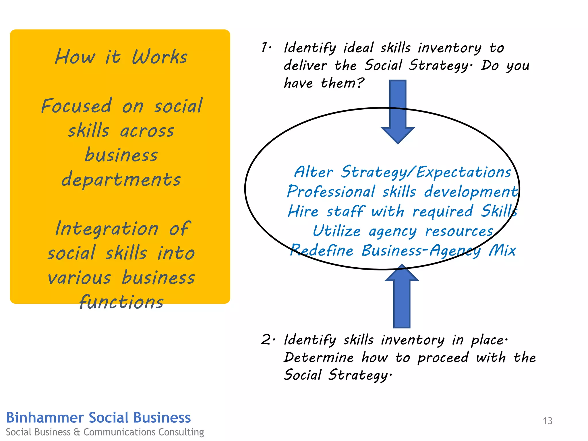13Binhammer Social Business
Social Business & Communications Consulting
How it Works
Focused on social
skills across
business
departments
Integration of
social skills into
various business
functions
1. Identify ideal skills inventory to
deliver the Social Strategy. Do you
have them?
Alter Strategy/Expectations
Professional skills development
Hire staff with required Skills
Utilize agency resources
Redefine Business-Agency Mix
2. Identify skills inventory in place.
Determine how to proceed with the
Social Strategy.
 