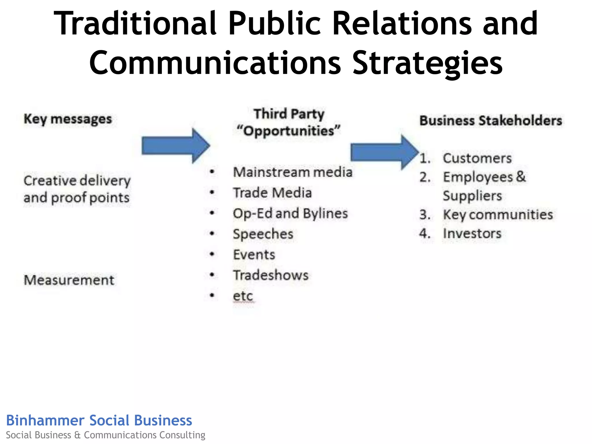 Binhammer Social Business
Social Business & Communications Consulting
Traditional Public Relations and
Communications Strategies
 