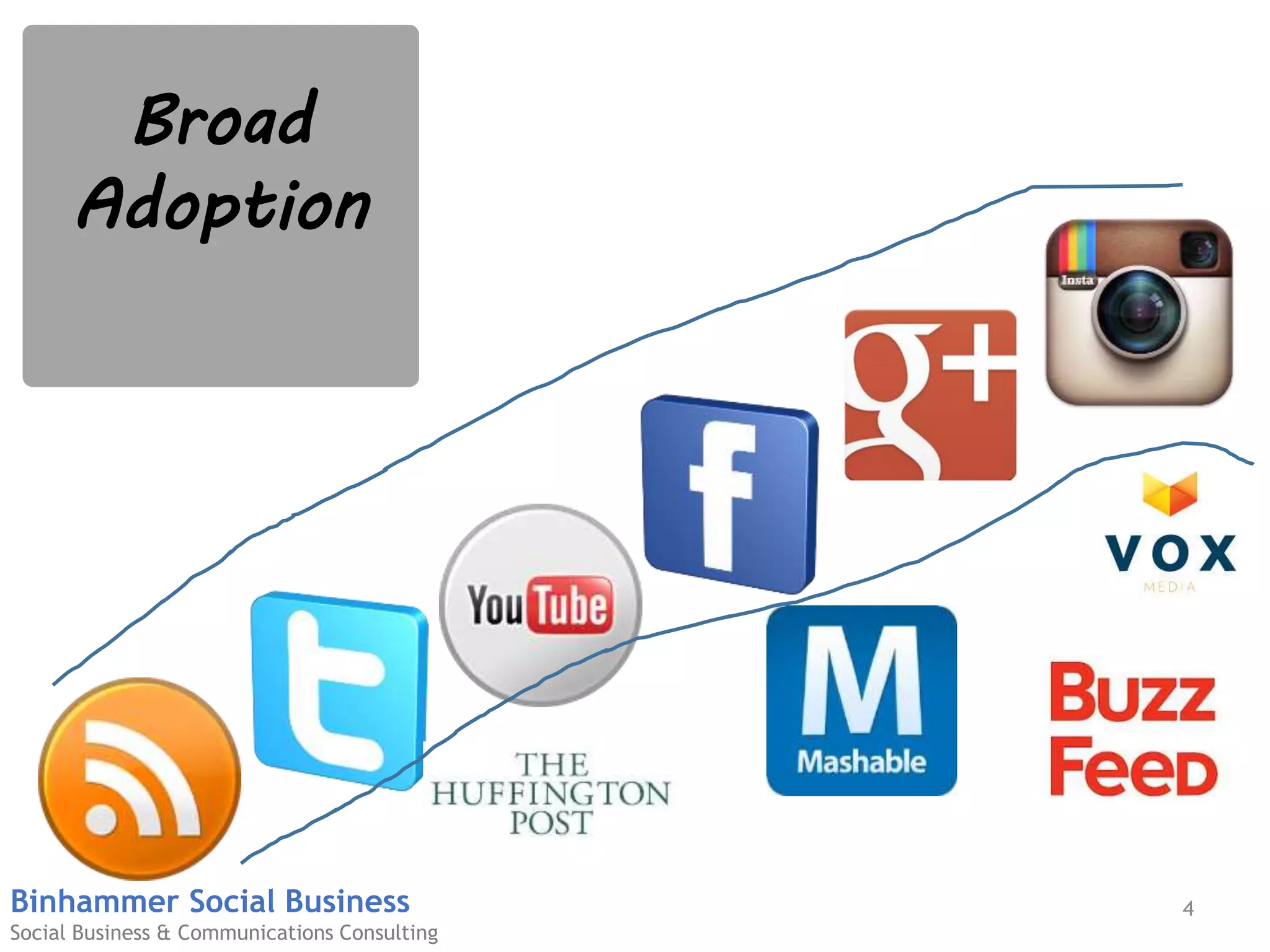 4Binhammer Social Business
Social Business & Communications Consulting
Broad
Adoption
 