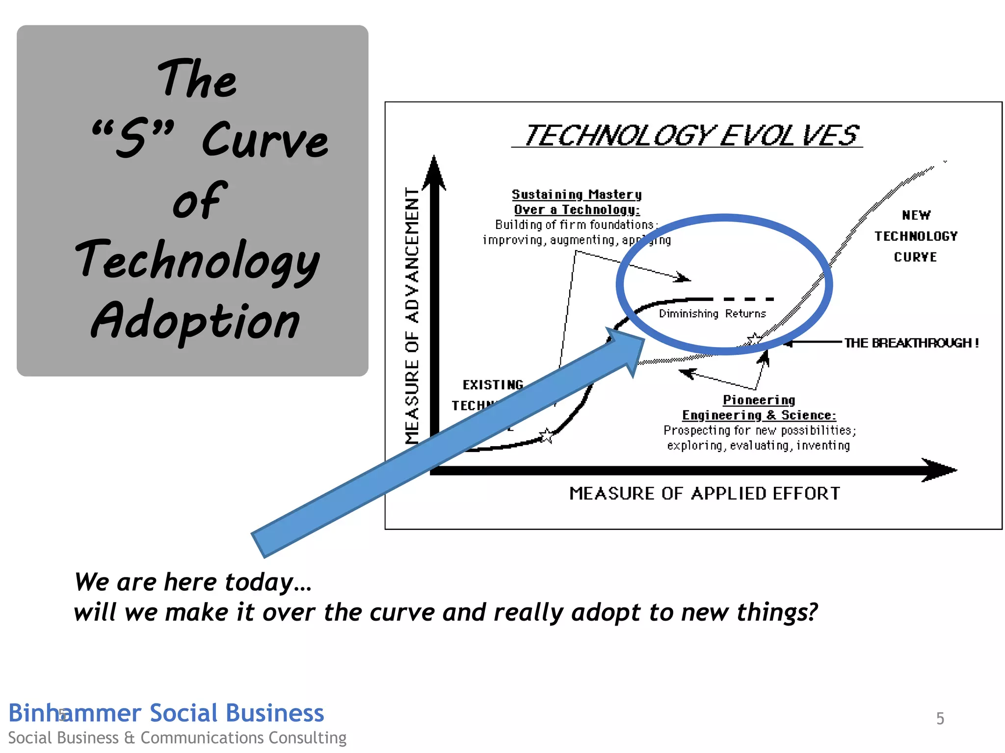 5Binhammer Social Business
Social Business & Communications Consulting
The
“S” Curve
of
Technology
Adoption
5
We are here today…
will we make it over the curve and really adopt to new things?
 