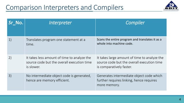 Interpreter | PPTX | Programming Languages | Computing