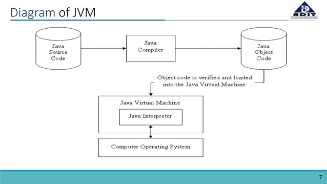 Interpreter | PPTX | Programming Languages | Computing