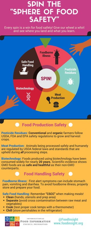 SPIN THE
"SPHERE OF FOOD
SAFETY"
Every spin is a win for food safety! Give our wheel a whirl
and see where you land and what you learn.
Pesticide Residues: Conventional and organic farmers follow
USDA, FDA and EPA safety regulations to grow and harvest
crops.
Meat Production:  Animals being processed safely and humanely
are regulated by USDA federal laws and standards that are
upheld during all processing steps.
Biotechnology: Foods produced using biotechnology have been
consumed widely for nearly 20 years. Scientific evidence shows
GMO foods are as safe and healthful as their non-GMO
counterparts.
Foodborne Illness:  First alert symptoms can include stomach
pain, vomiting and diarrhea. To avoid foodborne illness, properly
store and prepare your food. 
Safe Food Handling: Remember "CSCC" when making meals!
Food Handling Safety
@FoodInsight
www.foodinsight.org
Foodborne
Illness
Pesticide
Residues
Meat
Production
Biotechnology
Safe Food 
Handling
SPIN!
Food Production Safety
Clean (hands, utensils and prep area)
Separate (avoid cross contamination between raw meat and
vegetables)
Cook (test proper cook temps with a thermometer)
Chill (store perishables in the refrigerator)
 