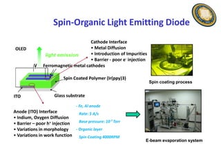 Spin-Organic Light Emitting Diode
                                     Cathode Interface
OLED                                 • Metal Diffusion
                light emission       • Introduction of Impurities
                                     • Barrier - poor e- injection
          V    Ferromagnetic metal cathodes

                          Spin Coated Polymer (Ir(ppy)3)
                                                                     Spin coating process


ITO                  Glass substrate

                                - Fe, Al anode
Anode (ITO) Interface           Rate: 5 A/s
• Indium, Oxygen Diffusion
• Barrier – poor h+ injection   Base pressure: 10-7 Torr
• Variations in morphology    - Organic layer
• Variations in work function Spin Coating 4000RPM
                                                                 E-beam evaporation system
 