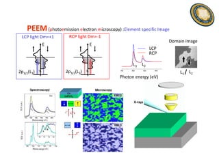 PEEM (photoemission electron microscopy) :Element specific Image
 LCP light Dm=+1      RCP light Dm=-1
                                                                               Domain image
              E                    E
                                                                       LCP
                                                                     Right
                                                                       RCP
                                                                     Left



                                                     L3      L2
2p3/2(L3) ~
          ~          2p3/2(L3) ~
                               ~
                                             780    800        820

                                                     photo energy(eV)
                                                                         840
                                                                                   L3     L2
                                             Photon energy (eV)
                                                   Before


                                                      X-rays




                                                                                  After
 