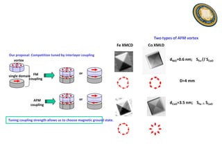 Two types of AFM vortex
                                                                      Fe XMCD   Co XMLD

Our proposal: Competition tuned by interlayer coupling
  vortex                                                                                  dNiO=0.6 nm; SFe // SCoO


                                             or
single domain FM
            coupling
                                                                                               D=4 mm



                AFM                          or
              coupling
                                                                                          dCoO=3.5 nm; SFe ┴ SCoO



Tuning coupling strength allows us to choose magnetic ground state.
 