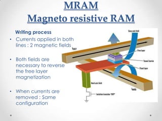 MRAM
       Magneto resistive RAM
  Writing process
• Currents applied in both
  lines : 2 magnetic fields

• Both fields are
  necessary to reverse
  the free layer
  magnetization

• When currents are
  removed : Same
  configuration
 