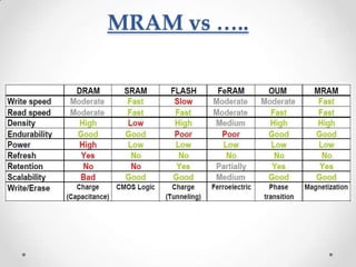 MRAM vs …..
 