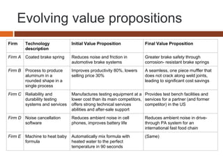 Evolving value propositions
Firm Technology
description
Initial Value Proposition Final Value Proposition
Firm A Coated brake spring Reduces noise and friction in
automotive brake systems
Greater brake safety through
corrosion- resistant brake springs
Firm B Process to produce
aluminum in a
rounded shape in a
single process
Improves productivity 80%, lowers
selling price 30%
A seamless, one piece muffler that
does not crack along weld joints,
leading to significant cost savings
Firm C Reliability and
durability testing
systems and services
Manufactures testing equipment at a
lower cost than its main competitors,
offers strong technical services
abilities and after-sale support
Provides test bench facilities and
services for a partner (and former
competitor) in the US
Firm D Noise cancellation
software
Reduces ambient noise in cell
phones, improves battery life
Reduces ambient noise in drive-
through PA system for an
international fast food chain
Firm E Machine to heat baby
formula
Automatically mix formula with
heated water to the perfect
temperature in 90 seconds
(Same)
 