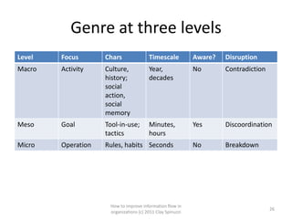 Genre at three levels
Level   Focus       Chars               Timescale           Aware?   Disruption
Macro   Activity    Culture,            Year,               No       Contradiction
                    history;            decades
                    social
                    action,
                    social
                    memory
Meso    Goal        Tool-in-use;        Minutes,            Yes      Discoordination
                    tactics             hours
Micro   Operation   Rules, habits Seconds                   No       Breakdown




                     How to improve information flow in
                                                                                     26
                     organizations (c) 2011 Clay Spinuzzi
 