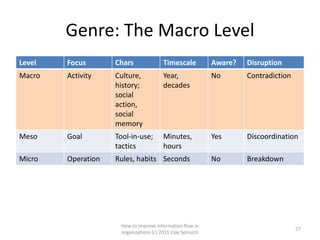 Genre: The Macro Level
Level   Focus       Chars               Timescale           Aware?   Disruption
Macro   Activity    Culture,            Year,               No       Contradiction
                    history;            decades
                    social
                    action,
                    social
                    memory
Meso    Goal        Tool-in-use;        Minutes,            Yes      Discoordination
                    tactics             hours
Micro   Operation   Rules, habits Seconds                   No       Breakdown




                     How to improve information flow in
                                                                                     27
                     organizations (c) 2011 Clay Spinuzzi
 