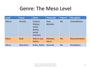 Genre: The Meso Level
Level   Focus       Chars               Timescale           Aware?   Disruption
Macro   Activity    Culture,            Year,               No       Contradiction
                    history;            decades
                    social
                    action,
                    social
                    memory
Meso    Goal        Tool-in-use;        Minutes,            Yes      Discoordination
                    tactics             hours
Micro   Operation   Rules, habits Seconds                   No       Breakdown




                     How to improve information flow in
                                                                                     30
                     organizations (c) 2011 Clay Spinuzzi
 