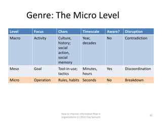 Genre: The Micro Level
Level    Focus       Chars               Timescale           Aware?   Disruption
Macro    Activity    Culture,            Year,               No       Contradiction
                     history;            decades
                     social
                     action,
                     social
                     memory
Meso     Goal        Tool-in-use;        Minutes,            Yes      Discoordination
                     tactics             hours
Micro    Operation   Rules, habits Seconds                   No       Breakdown




                      How to improve information flow in
                                                                                      33
                      organizations (c) 2011 Clay Spinuzzi
 