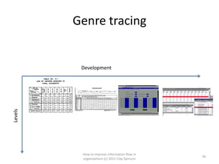 Genre tracing


          Development
Levels




          How to improve information flow in
                                                 36
          organizations (c) 2011 Clay Spinuzzi
 