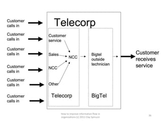 How to improve information flow in
                                       36
organizations (c) 2011 Clay Spinuzzi
 