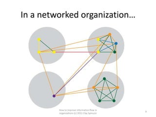 In a networked organization…




         How to improve information flow in
                                                9
         organizations (c) 2011 Clay Spinuzzi
 