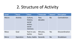 2. Structure of Activity
Level   Focus       Chars          Timescale   Aware?   Disruption
Macro   Activity    Culture,       Year,       No       Contradiction
                    history;       decades
                    social
                    action,
                    social
                    memory
Meso    Goal        Tool-in-use;   Minutes,    Yes      Discoordination
                    tactics        hours
Micro   Operation   Rules, habits Seconds      No       Breakdown
 