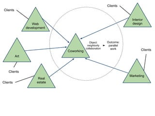 Clients
 Clients

                                                                         Interior
                    Web                                                  design
                 development



                                               Object:      Outcome:
                                             neighborly      parallel
                                            collaboration     work
                                Coworking                                      Clients
           Art



    Clients
                                                                        Marketing
                        Real
Clients                estate
 