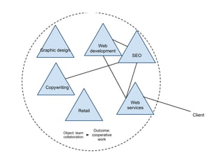 Web
Graphic design              development
                                            SEO




  Copywriting


                                            Web
                                          services
                   Retail
                                                     Client


                             Outcome:
          Object: team
          collaboration
                            cooperative
                               work
 