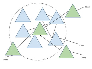 Client




         Client




          Client
Client
 