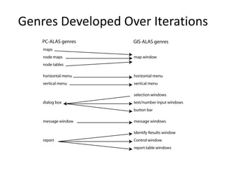 Genres Developed Over Iterations
 