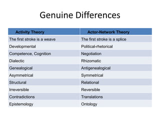 Genuine Differences
   Activity Theory               Actor-Network Theory
The first stroke is a weave   The first stroke is a splice
Developmental                 Political-rhetorical
Competence, Cognition         Negotiation
Dialectic                     Rhizomatic
Genealogical                  Antigenealogical
Asymmetrical                  Symmetrical
Structural                    Relational
Irreversible                  Reversible
Contradictions                Translations
Epistemology                  Ontology
 