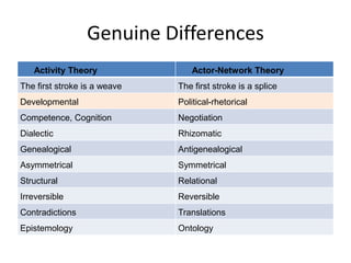 Genuine Differences
   Activity Theory               Actor-Network Theory
The first stroke is a weave   The first stroke is a splice
Developmental                 Political-rhetorical
Competence, Cognition         Negotiation
Dialectic                     Rhizomatic
Genealogical                  Antigenealogical
Asymmetrical                  Symmetrical
Structural                    Relational
Irreversible                  Reversible
Contradictions                Translations
Epistemology                  Ontology
 