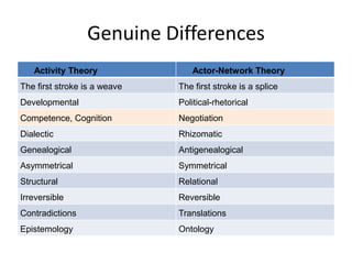 Genuine Differences
   Activity Theory               Actor-Network Theory
The first stroke is a weave   The first stroke is a splice
Developmental                 Political-rhetorical
Competence, Cognition         Negotiation
Dialectic                     Rhizomatic
Genealogical                  Antigenealogical
Asymmetrical                  Symmetrical
Structural                    Relational
Irreversible                  Reversible
Contradictions                Translations
Epistemology                  Ontology
 