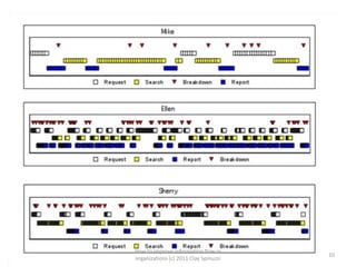 How to improve information flow in
                                       10
organizations (c) 2011 Clay Spinuzzi
 